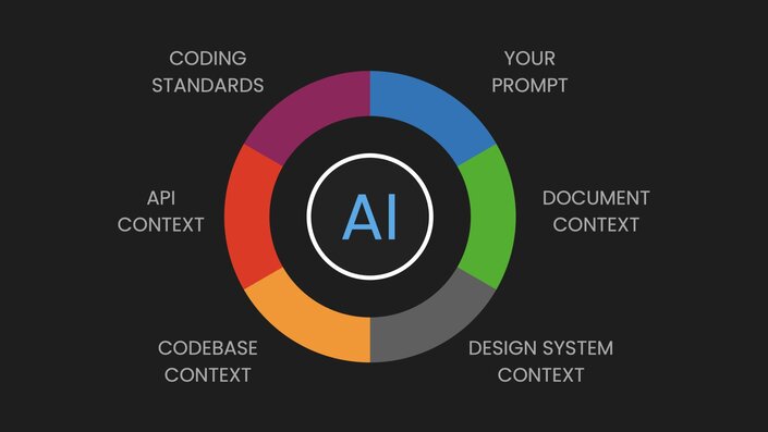 AI needs context about you-- your codebase, your design system, your APIs, and your document-- in order to create production ready code