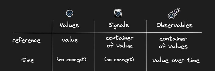 Table comparing value and signals not having concept of time, but observables do.