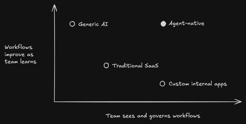 A quadrant chart titled "Workflows improve as team learns" on the Y-axis and "Team sees and governs workflows" on the X-axis. "Generic AI" is in the top-left, "Traditional SaaS" is in the center, "Custom internal apps" is in the bottom-right, and "Agent-native" is in the top-right quadrant, indicating it combines high workflow improvement with high visibility and governance.