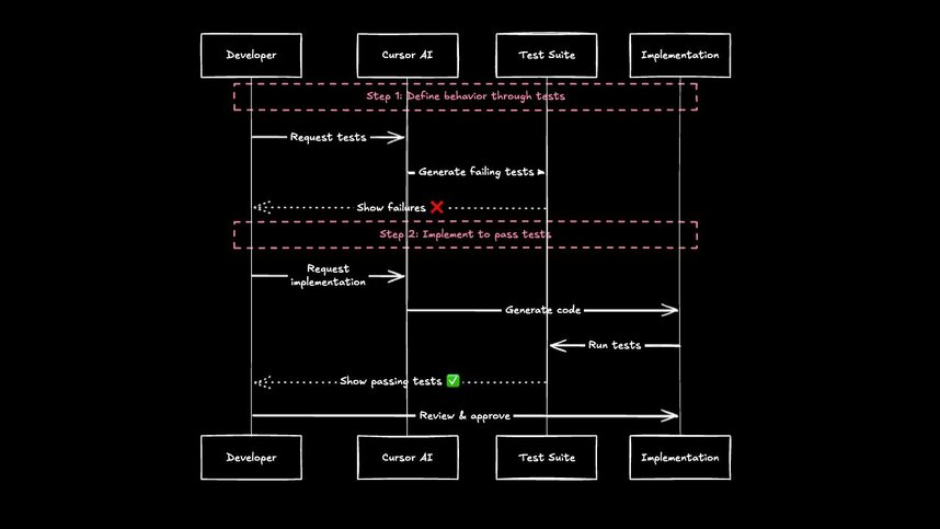 Sequence diagram of a test-driven development flow where a developer works with Cursor AI to define tests, generate code, run tests, and approve the final passing implementation.