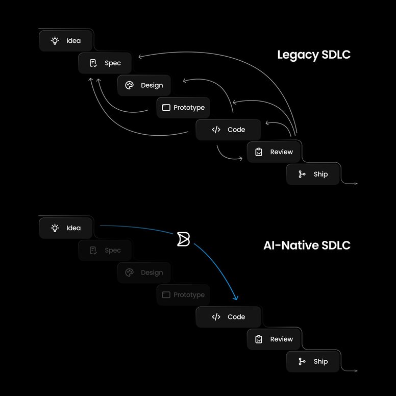 Comparison of Legacy SDLC with many back-and-forth loops between Idea, Spec, Design, Prototype, Code, Review, and Ship stages versus AI-Native SDLC where AI streamlines the early stages into a single forward flow from Idea directly to Code, Review, and Ship.