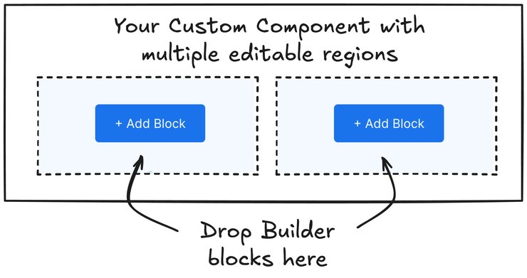 Diagram of a custom component with two slots in it where you can add Builder blocks. There's a note with an arrow that says "Drop Builder blocks here".