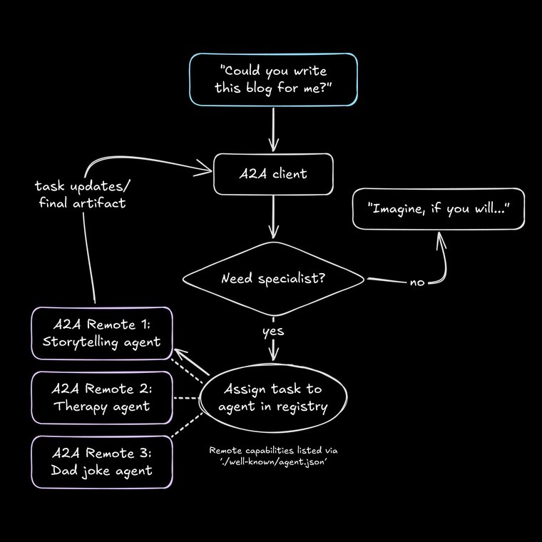 Flowchart depicting how an A2A client routes tasks. Based on whether a specialist is needed for an incoming request, the client either handles it directly or assigns it to a registered remote specialist agent (e.g., Storytelling, Therapy, Dad joke) for processing and results delivery.