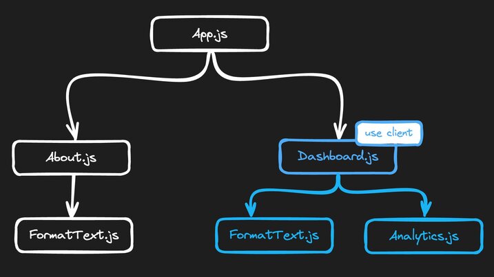 use client marking Dashboard component and children as as client components