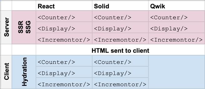 A screenshot of a table showing the function log execution for the client hydration step during SSR/SSG in React and Solid. In Qwik, there is no client side hydration.