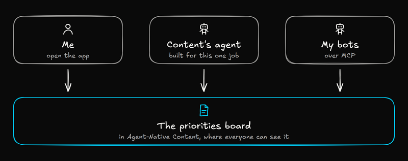 Diagram: me in the app, Content's own agent, and my bots over MCP all work on one priorities board in Agent-Native Content