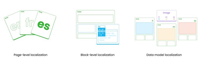 An image showing the three types of localization in Builder: page-level, block-level, and data model localization