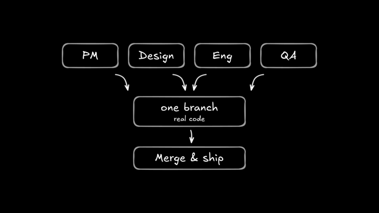 A diagram showing four roles—PM, Design, Eng, and QA—all converging and contributing to a single branch of real code, which then flows directly into a merge and ship process.