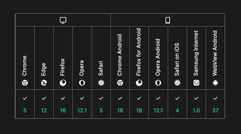 Screenshot of the browser support table from the MDN page linked directly below this image