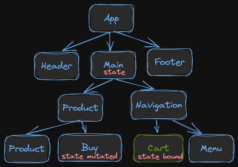 A sample application showing a tree of components, with only the component which needs to update highlighted.