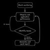 A diagram of an AI agent that observes web application performance in a loop until it finds an issue, processes performance data, determines severity, selects the appropriate team member, generates and sends the report, and then goes back to monitoring.