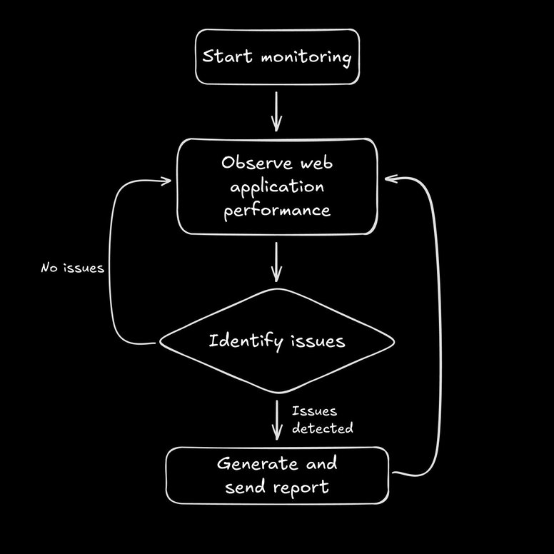 A diagram of an AI agent that observes web application performance in a loop until it finds an issue, processes performance data, determines severity, selects the appropriate team member, generates and sends the report, and then goes back to monitoring.