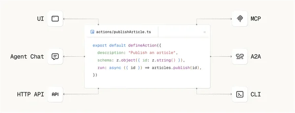 One Action powers UI, MCP, Agent Chat, A2A, HTTP API, and CLI