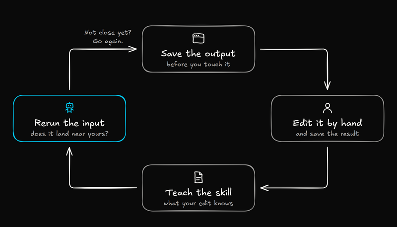 The four-step loop as a ring of cards: save the output before you touch it, edit it by hand and save the result, teach the skill what your edit knows, and rerun the input to see whether it lands near yours. The rerun card is highlighted, and an arrow from it back to the start says "Not close yet? Go again."
