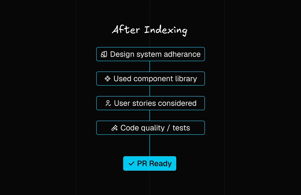 Diagram showing how the engineering review workflow changes once design system indexing is in place.