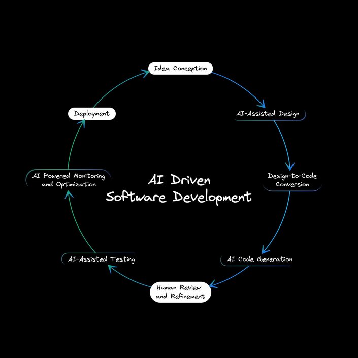 AI driven software development