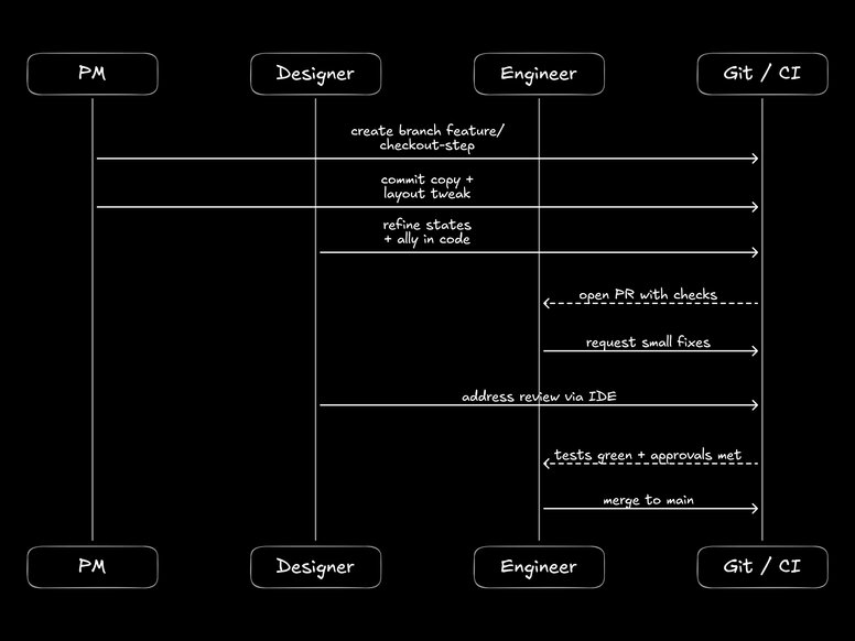 Sequence diagram of a PM, a designer, and an engineer working on the same branch: PM creates the branch and drafts changes, designer refines states and accessibility in code, CI opens a PR with checks, engineer requests fixes, designer addresses them, tests pass, and the change merges.