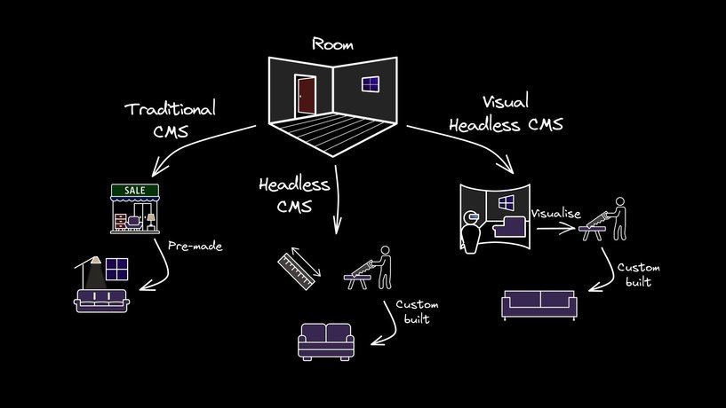 Top center: an empty room. Bottom left: a room with pre-made furniture, symbolizing Traditional CMS. Bottom center: a room with custom furniture, representing Headless CMS. Bottom right: a room with furniture adjusted via a 3D tool, illustrating Visual Headless CMS.