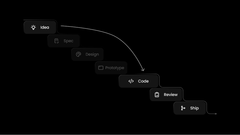 A flowchart illustrating a sequential development process with steps for Idea, Spec, Design, Prototype, Code, Review, and Ship, featuring a curved arrow that highlights a transition from the initial Idea stage directly to the Code phase.