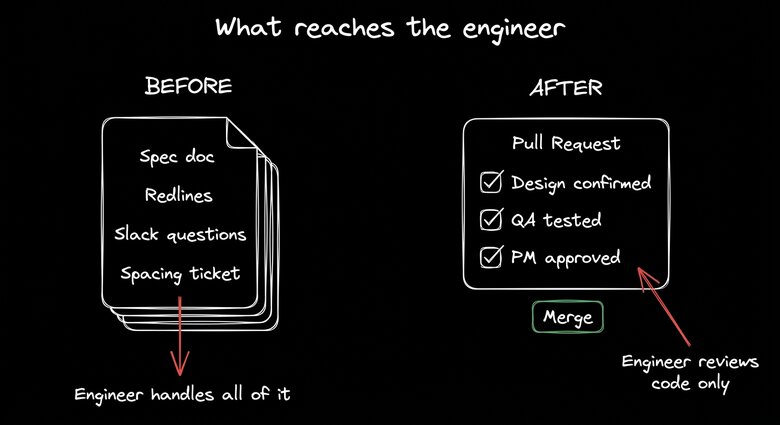 A diagram contrasting product development workflows. The "Before" side shows a stack of documents—spec doc, redlines, Slack questions, and a spacing ticket—with a label indicating the engineer handles all of it. The "After" side shows a Pull Request checklist with confirmed design, QA testing, and PM approval, with a label indicating the engineer reviews the code only.