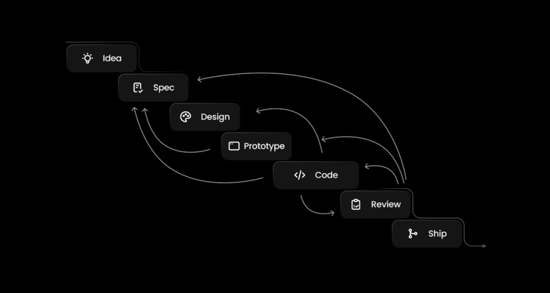 A flowchart depicting a development process that steps from Idea through Spec, Design, Prototype, Code, Review, and Ship, with curved arrows indicating iterative feedback loops that return to earlier stages of the process.