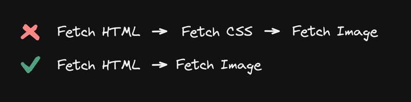 Diagram showing suggesting to not "fetch html -> fetch CSS -> fetch image" and instead "fetch html -> fetch image".