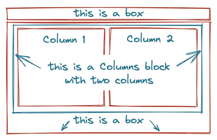 A wireframe sketch with columns inside the main body..