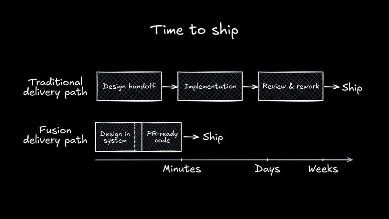 Bar chart comparing “Time to ship: Traditional vs Fusion.”