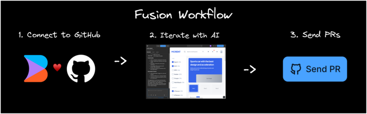 Diagram of Develop plugin workflow. The title is "Develop Workflow". The first step is to import from Figma, the second, Iterate with Builder Visual Editor AI, the third, Generate Code, and the fourth, Map Components.