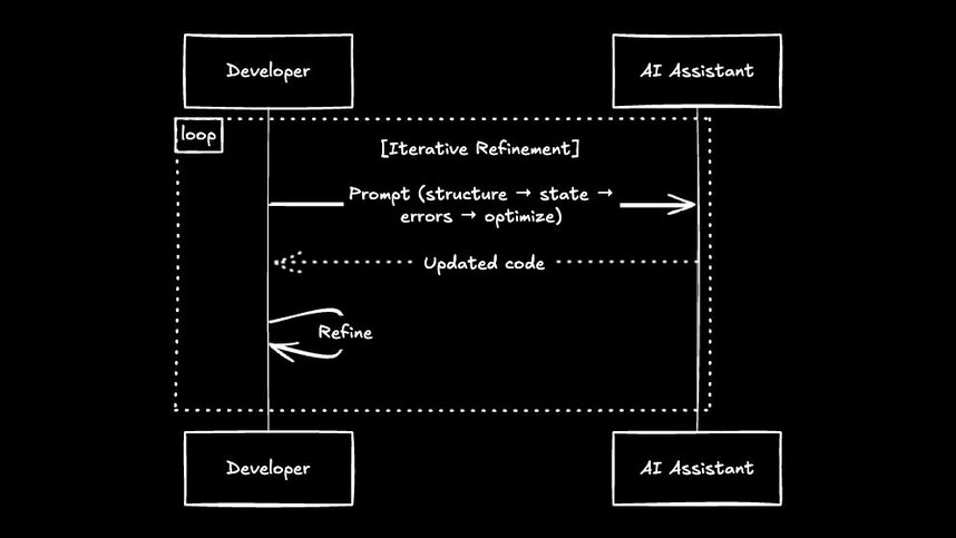 Sequence diagram showing an iterative refinement loop between a developer and an AI assistant, where structured prompts lead to updated code, review, and repeated refinement until optimized.