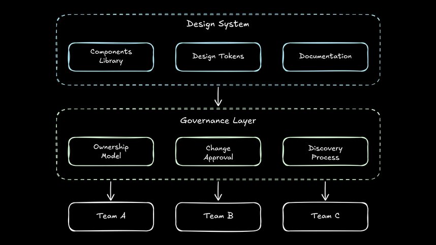 Layered flowchart showing a design system flowing top-down — from components, tokens, and documentation through a governance layer to consuming teams — illustrating how design systems enforce consistency.