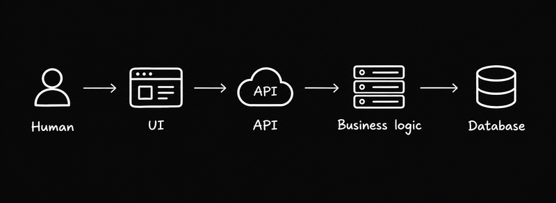 Diagram of a UI-first app: a human uses the UI, which calls an API, which runs the business logic and reads and writes the database.