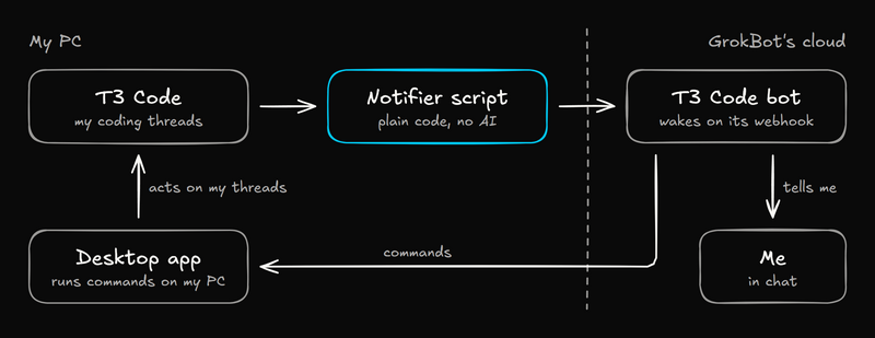 Diagram: on my PC, T3 Code tells a notifier script (plain code, no AI) when a thread changes, and the script wakes my T3 Code bot in GrokBot's cloud. The bot tells me in chat, or sends commands to the desktop app, which acts on my threads.