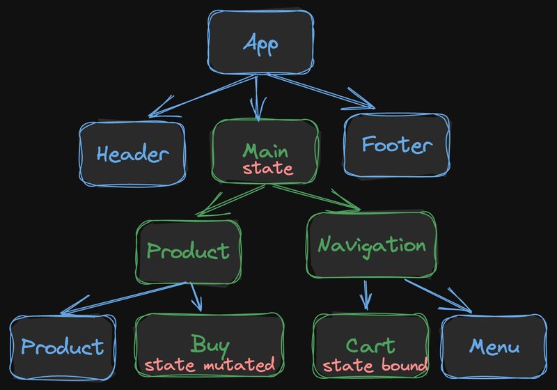 A sample application showing a tree of components, with components which propagate the state highlighted.