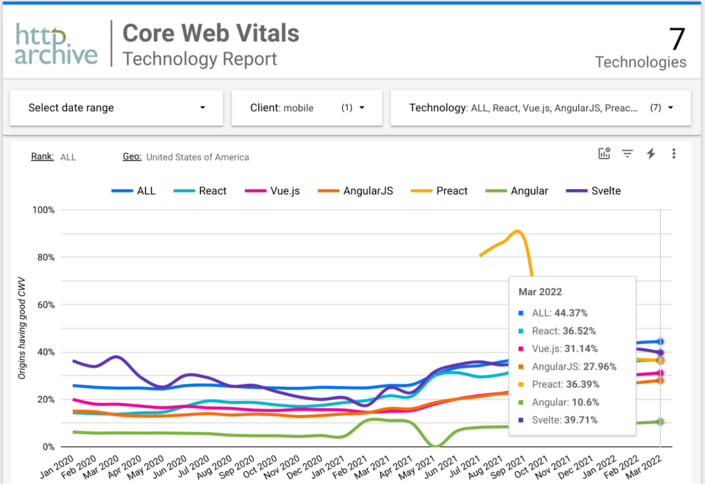 Percentage of websites with all green CWV for leading frameworks, sessions on mobile in the USA.