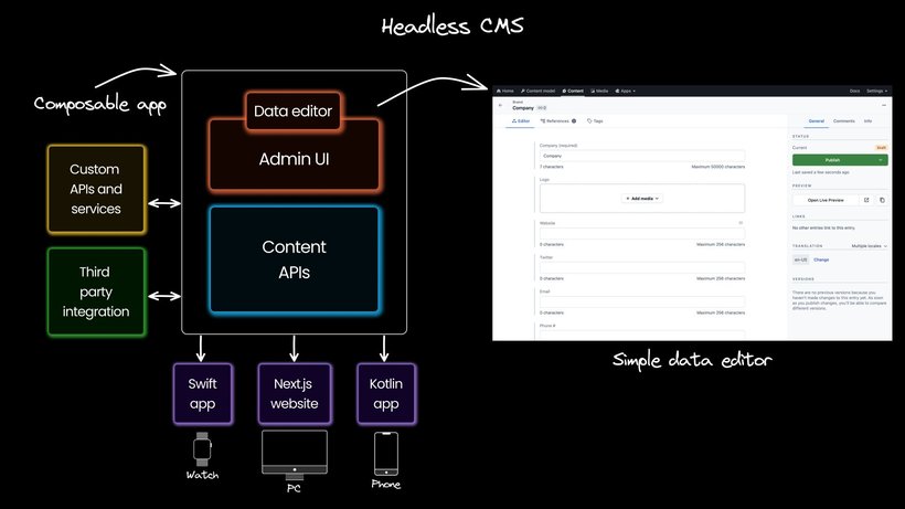 Diagram of a headless CMS