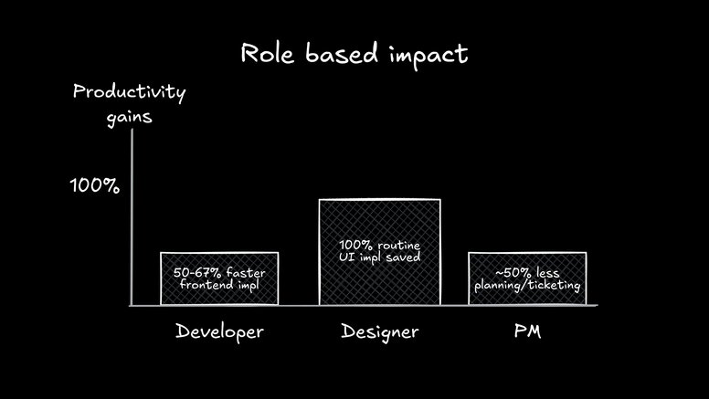Table titled “Role-Based Impact” showing PM, Designer, and Developer rows with % savings.