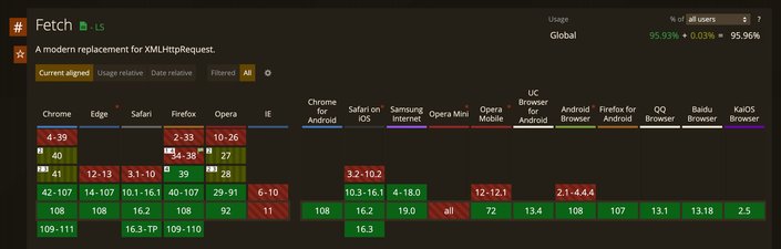 A screenshot from caniuse.com showing fetch support in different browsers.