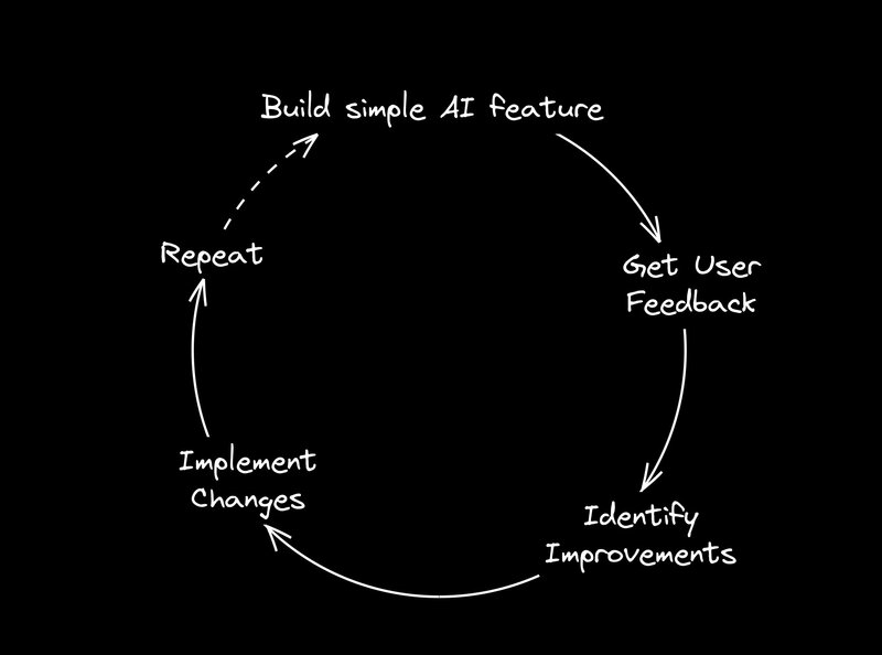 Lifecycle diagram showing the loop of build AI feature, get user feedback, improve, repeat.