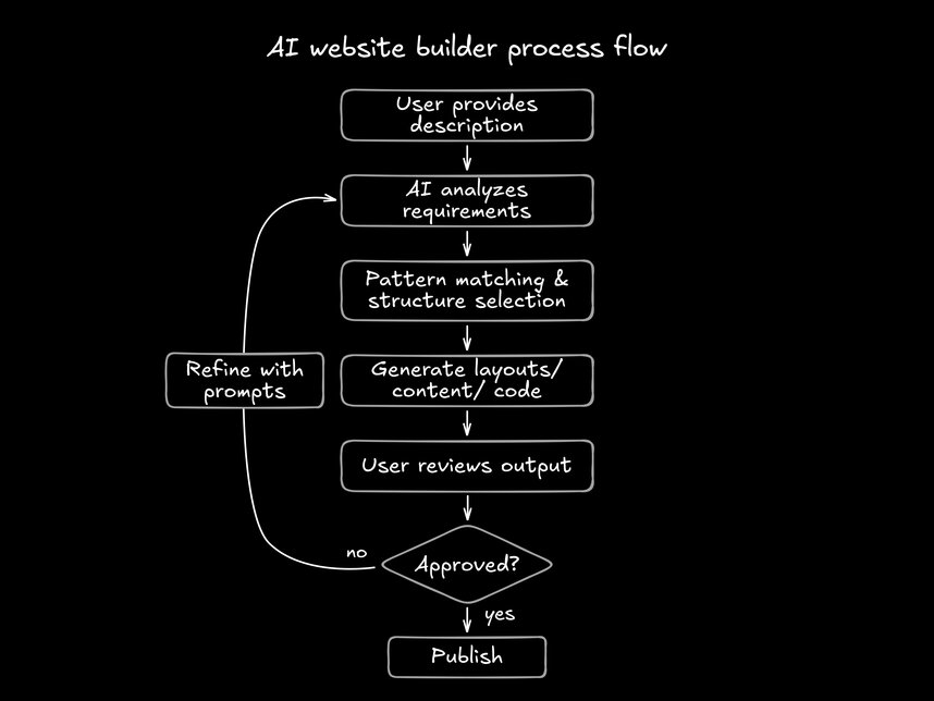 Flowchart showing the AI website builder process flow from user input to final output. Should include nodes for: "User provides description" → "AI analyzes requirements" → "Pattern matching & structure selection" → "Generate layouts/content/code" → "User reviews output" → decision diamond "Approved?" is ‘Yes’ path to "Publish" and if ‘No’ path back to "Refine with prompts" → loops back to AI analysis. This clarifies the iterative nature of the AI website building process described in the preceding paragraphs.