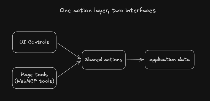 Diagram: UI controls and page tools (WebMCP tools) both call the same shared actions, which update the application data