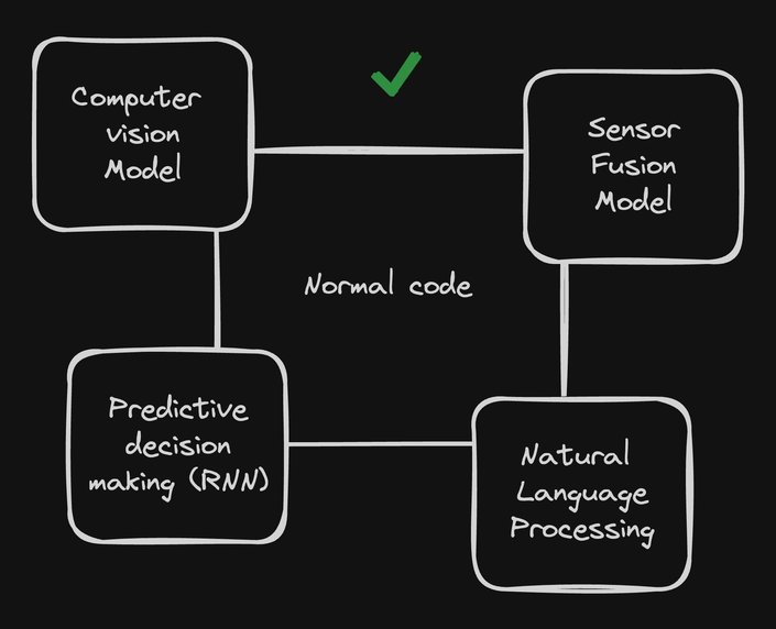 Diagram showing normal code connecting everal different types of models