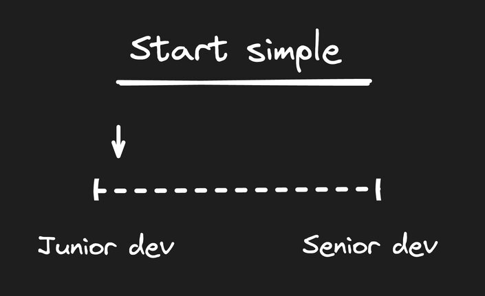 Image that has a header that says start simple. Then there is a line representing the spectrum from a junior dev to a senior dev. The arrow is pointed at the end near this junior dev.