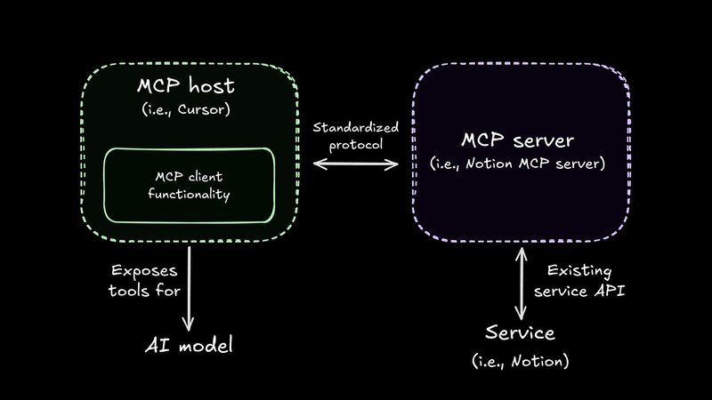 A diagram illustrating a Model-View-Controller-like architecture. An "MCP host" (like Cursor) communicates with an "MCP server" (like a Notion server) over a standardized protocol. The host exposes tools for an AI model, while the server connects to a backend service (like Notion) via its existing API.