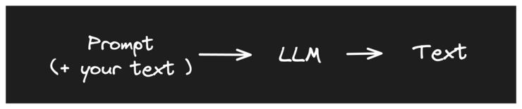 Diagram of Prompt going to an LLM, which in turn creates text.