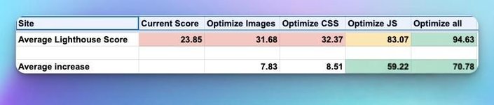 A screenshot from the sheet that shows the average lighthouse score for the 50th top eCommerce sites.