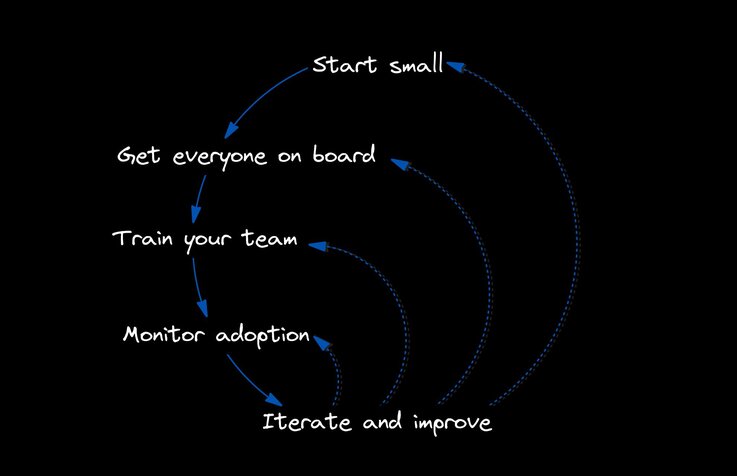 Design System Adoption