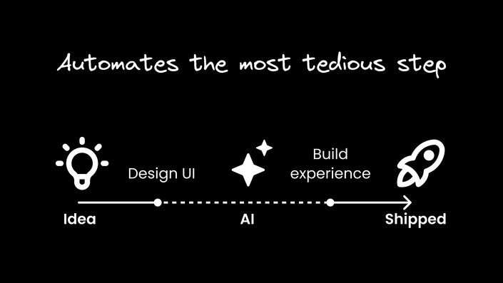 This graphic illustrates how AI technology can automate the challenging middle steps of the development process, streamlining the journey from concept to launch.