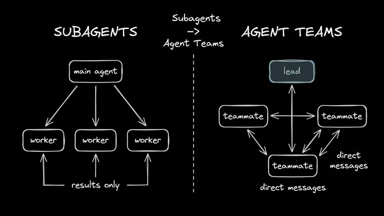 Subagents vs Agent Teams: subagents only report results back to the lead; agent team teammates message each other directly