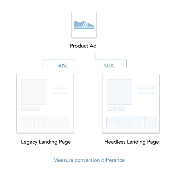 A/B test headless vs legacy pages with Builder